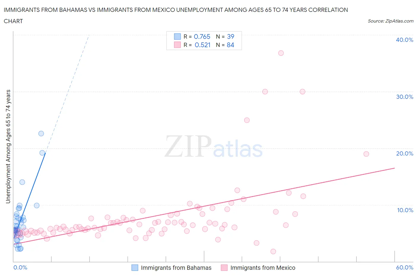 Immigrants from Bahamas vs Immigrants from Mexico Unemployment Among Ages 65 to 74 years