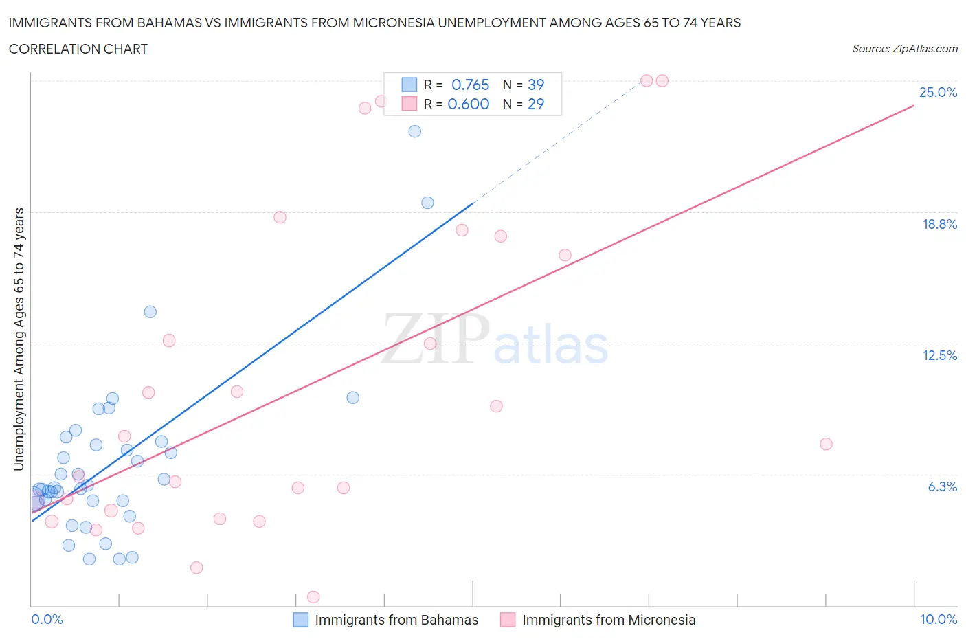 Immigrants from Bahamas vs Immigrants from Micronesia Unemployment Among Ages 65 to 74 years