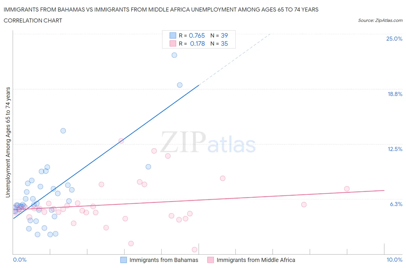 Immigrants from Bahamas vs Immigrants from Middle Africa Unemployment Among Ages 65 to 74 years