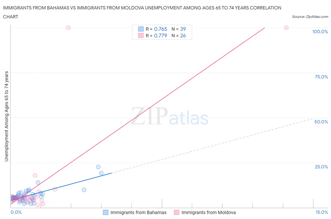 Immigrants from Bahamas vs Immigrants from Moldova Unemployment Among Ages 65 to 74 years