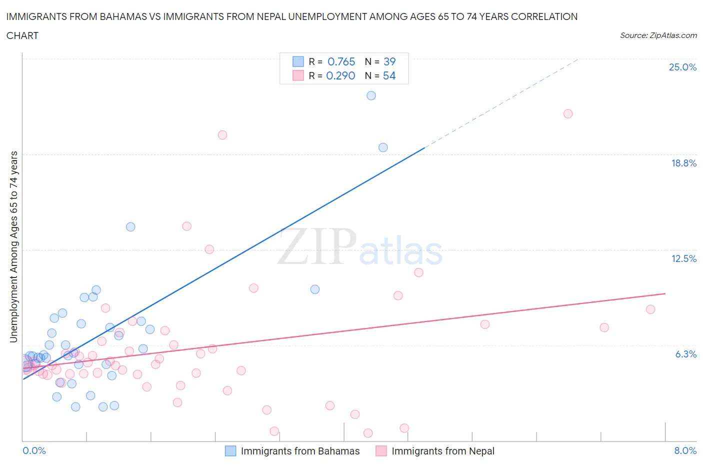 Immigrants from Bahamas vs Immigrants from Nepal Unemployment Among Ages 65 to 74 years