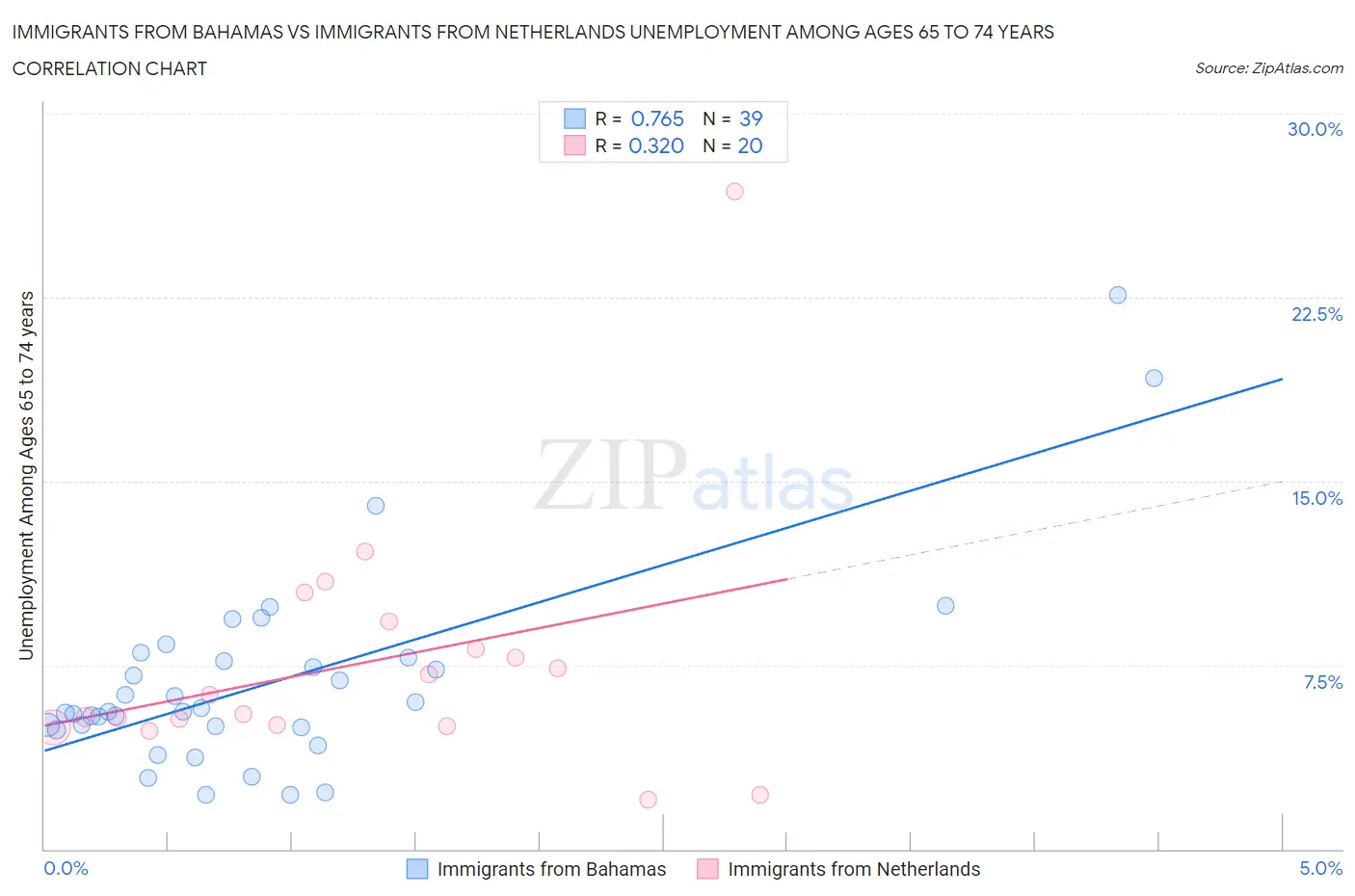 Immigrants from Bahamas vs Immigrants from Netherlands Unemployment Among Ages 65 to 74 years