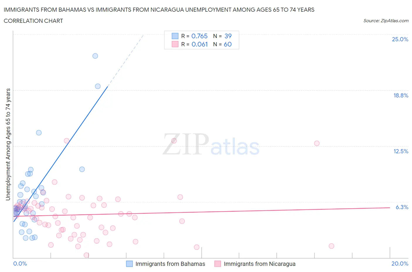 Immigrants from Bahamas vs Immigrants from Nicaragua Unemployment Among Ages 65 to 74 years