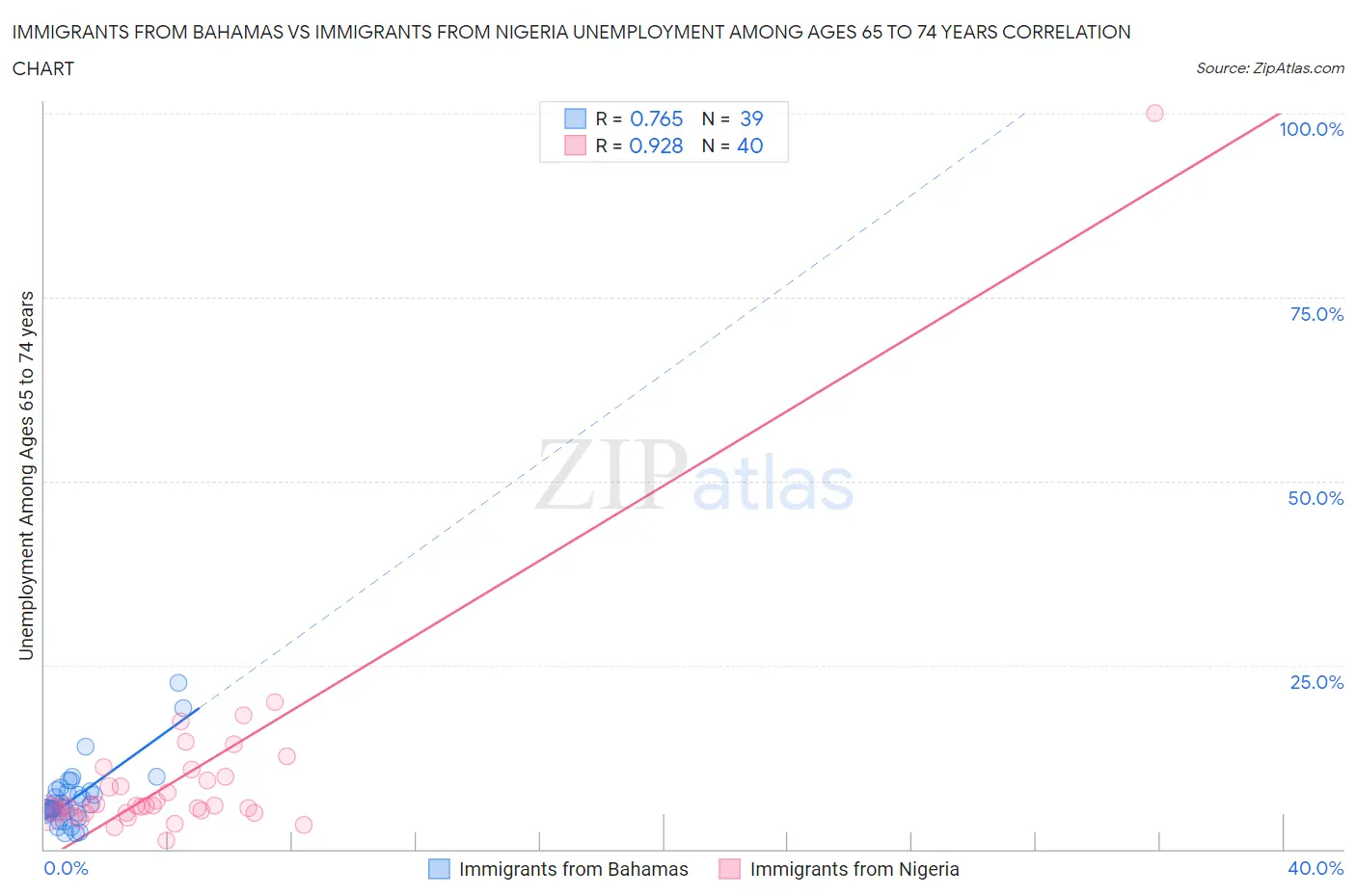 Immigrants from Bahamas vs Immigrants from Nigeria Unemployment Among Ages 65 to 74 years