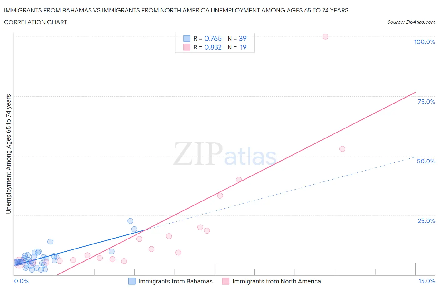 Immigrants from Bahamas vs Immigrants from North America Unemployment Among Ages 65 to 74 years