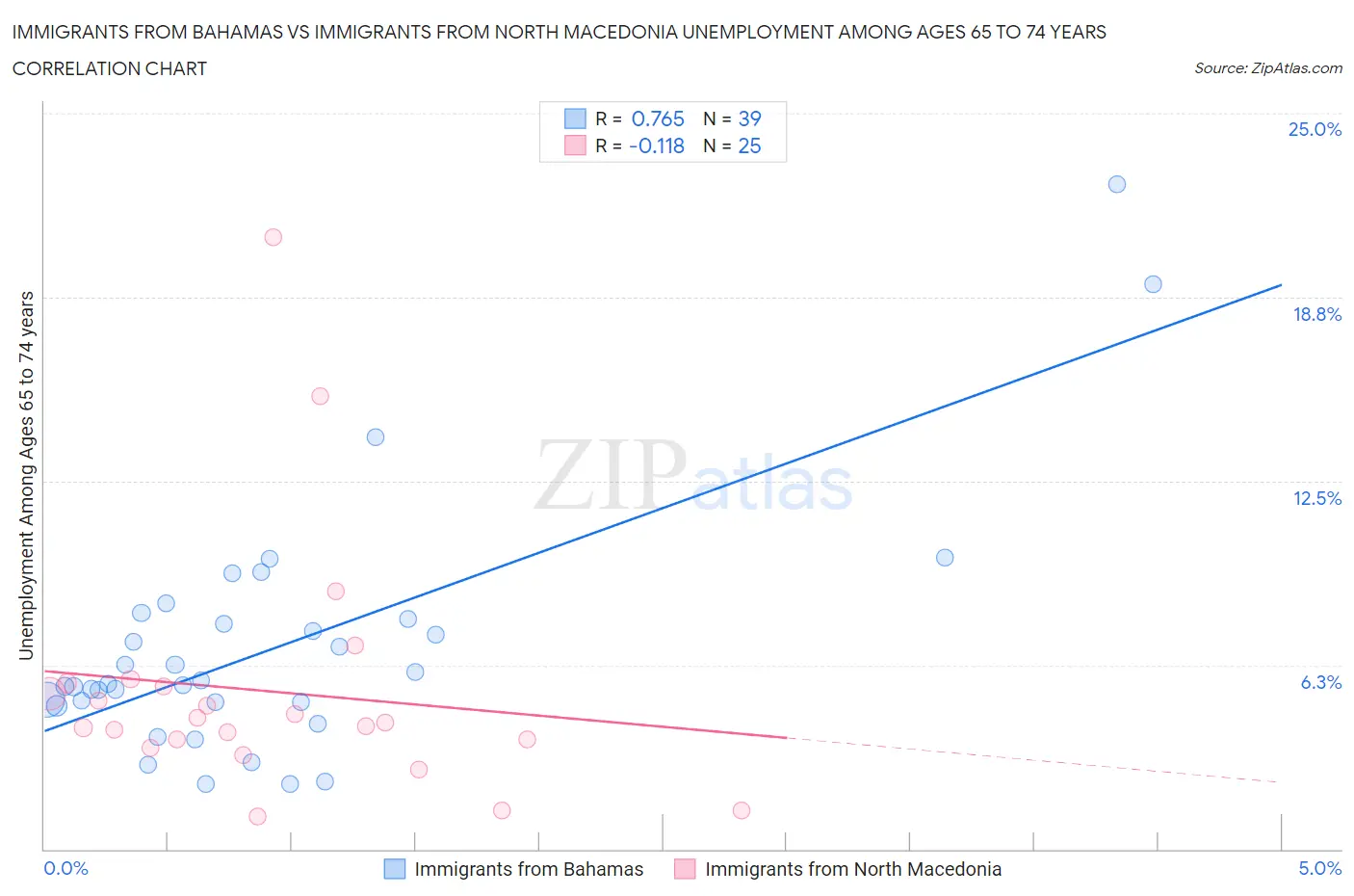 Immigrants from Bahamas vs Immigrants from North Macedonia Unemployment Among Ages 65 to 74 years