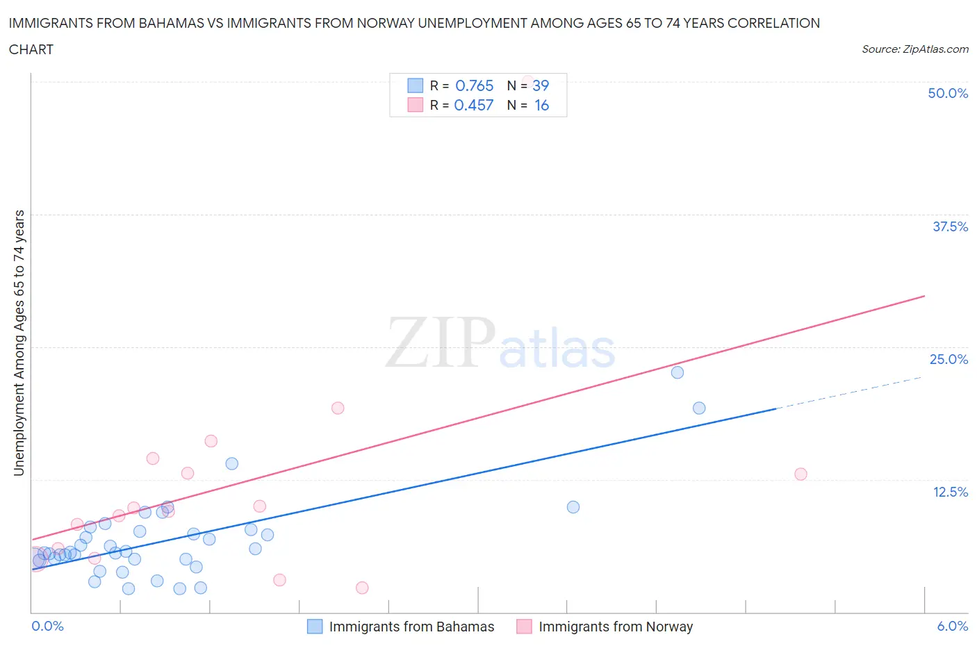 Immigrants from Bahamas vs Immigrants from Norway Unemployment Among Ages 65 to 74 years