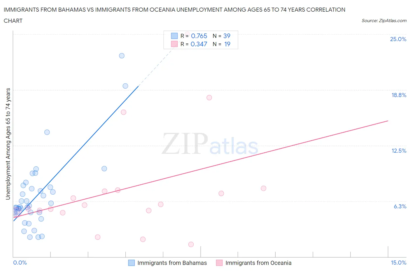 Immigrants from Bahamas vs Immigrants from Oceania Unemployment Among Ages 65 to 74 years