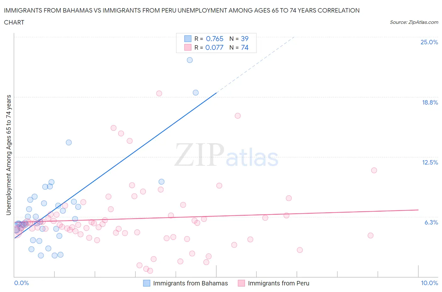 Immigrants from Bahamas vs Immigrants from Peru Unemployment Among Ages 65 to 74 years