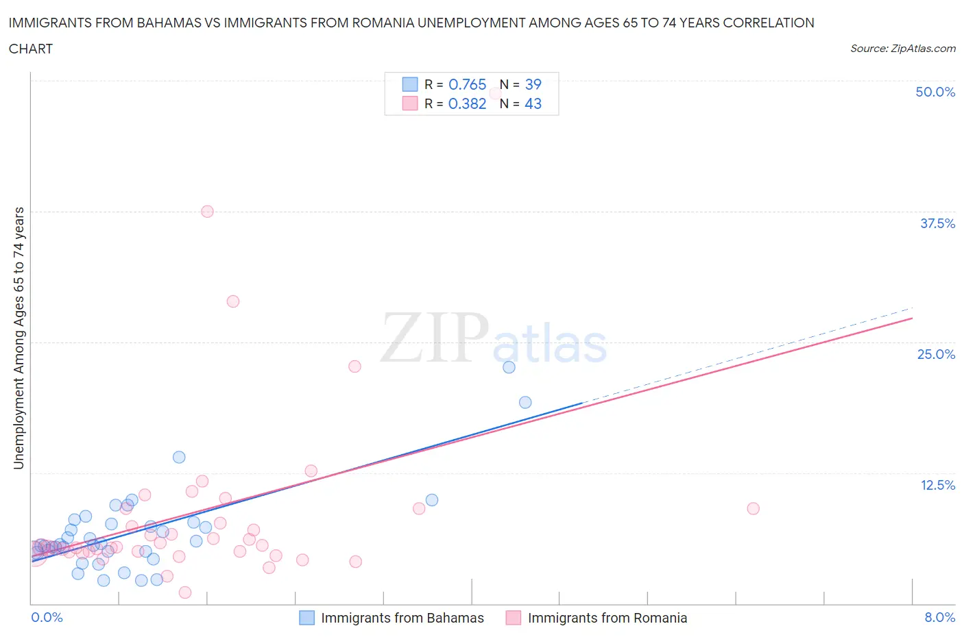 Immigrants from Bahamas vs Immigrants from Romania Unemployment Among Ages 65 to 74 years