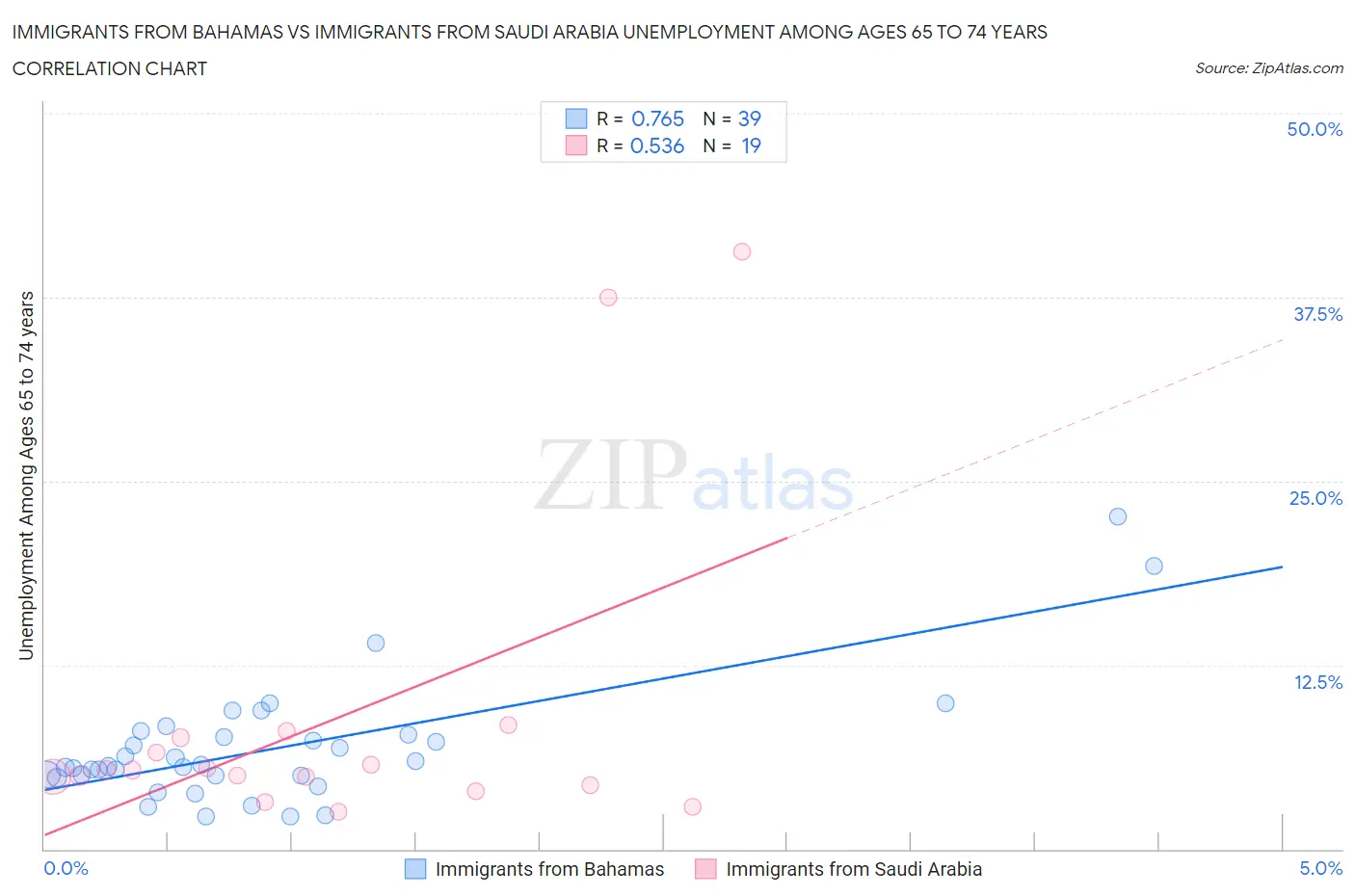 Immigrants from Bahamas vs Immigrants from Saudi Arabia Unemployment Among Ages 65 to 74 years