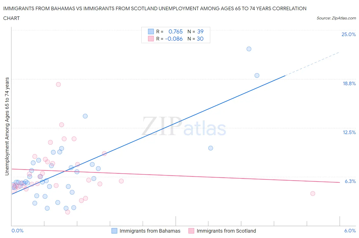 Immigrants from Bahamas vs Immigrants from Scotland Unemployment Among Ages 65 to 74 years