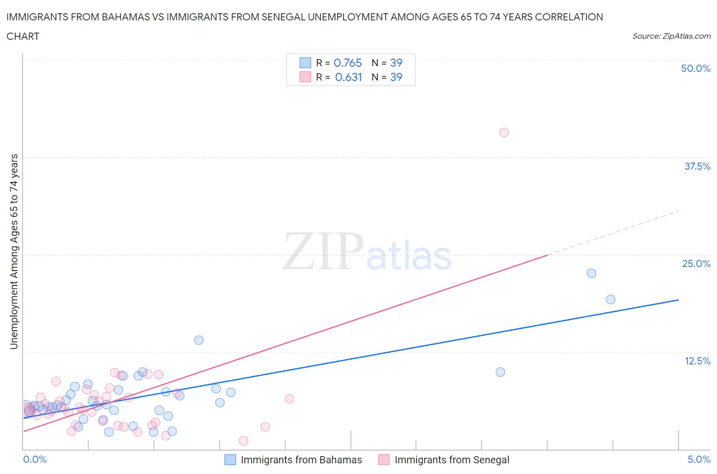 Immigrants from Bahamas vs Immigrants from Senegal Unemployment Among Ages 65 to 74 years