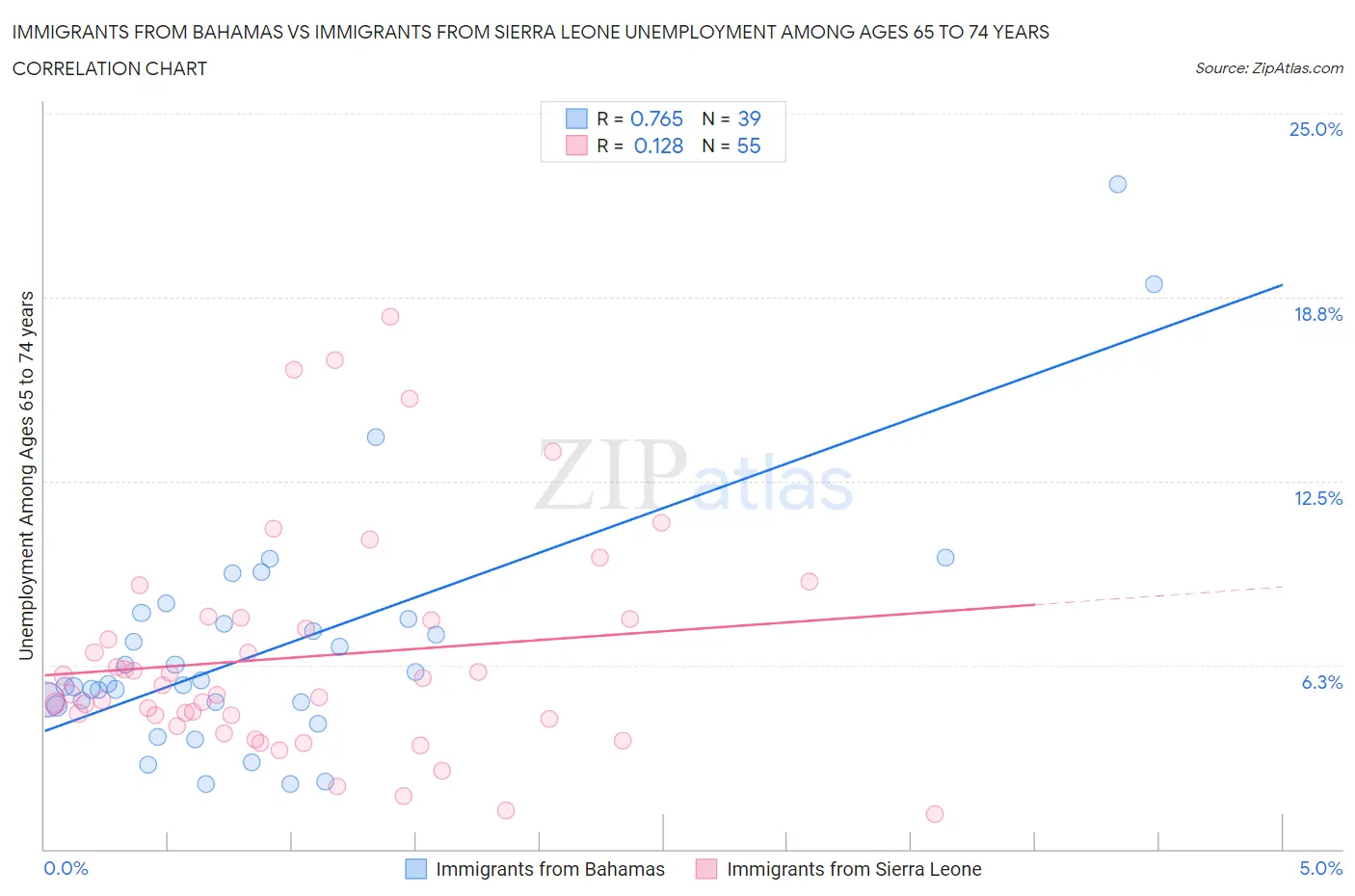 Immigrants from Bahamas vs Immigrants from Sierra Leone Unemployment Among Ages 65 to 74 years
