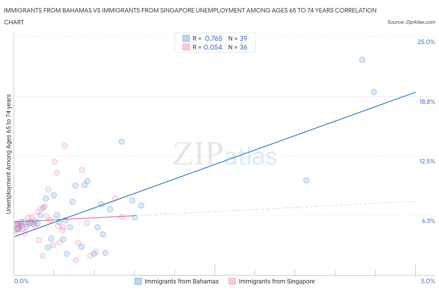 Immigrants from Bahamas vs Immigrants from Singapore Unemployment Among Ages 65 to 74 years