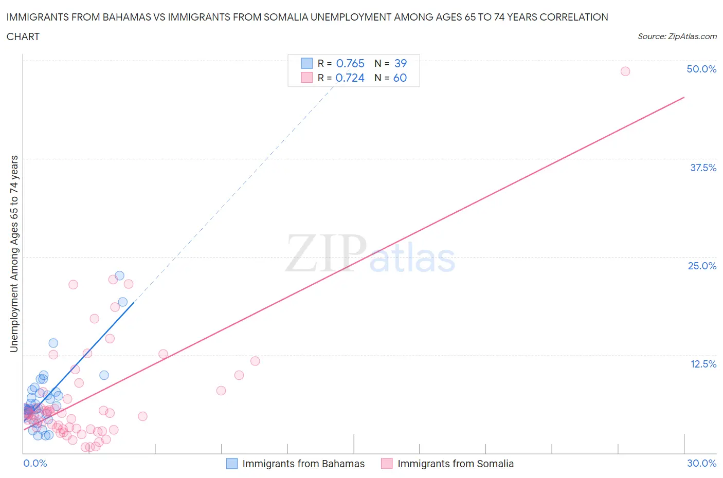 Immigrants from Bahamas vs Immigrants from Somalia Unemployment Among Ages 65 to 74 years