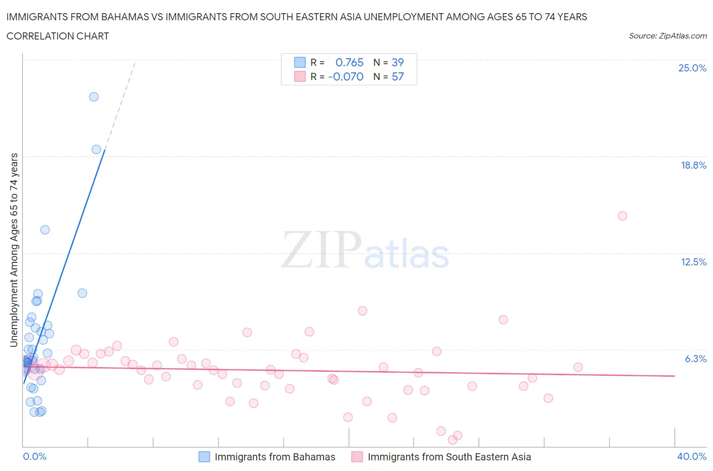 Immigrants from Bahamas vs Immigrants from South Eastern Asia Unemployment Among Ages 65 to 74 years