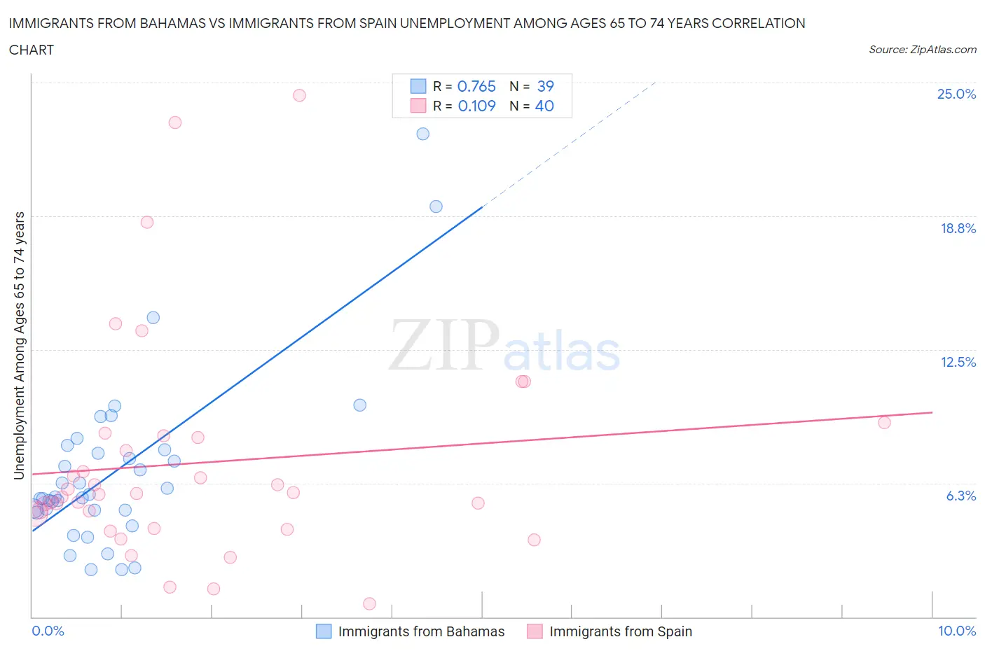 Immigrants from Bahamas vs Immigrants from Spain Unemployment Among Ages 65 to 74 years