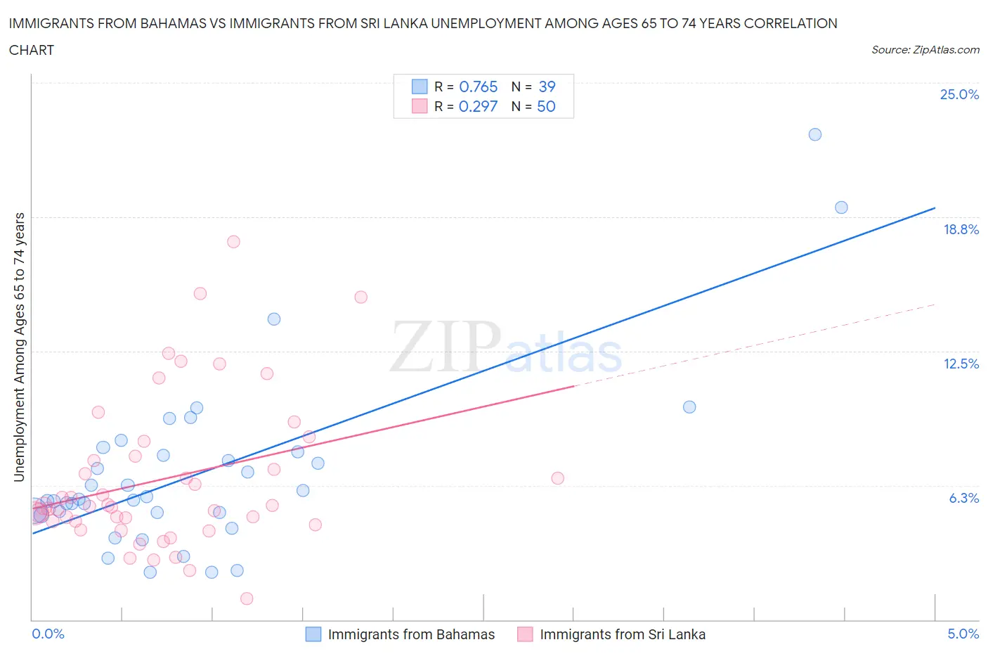 Immigrants from Bahamas vs Immigrants from Sri Lanka Unemployment Among Ages 65 to 74 years