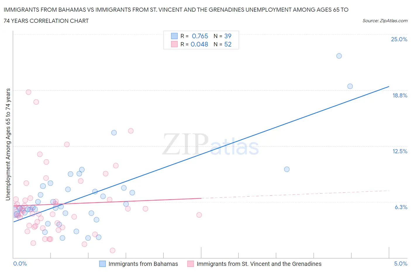 Immigrants from Bahamas vs Immigrants from St. Vincent and the Grenadines Unemployment Among Ages 65 to 74 years