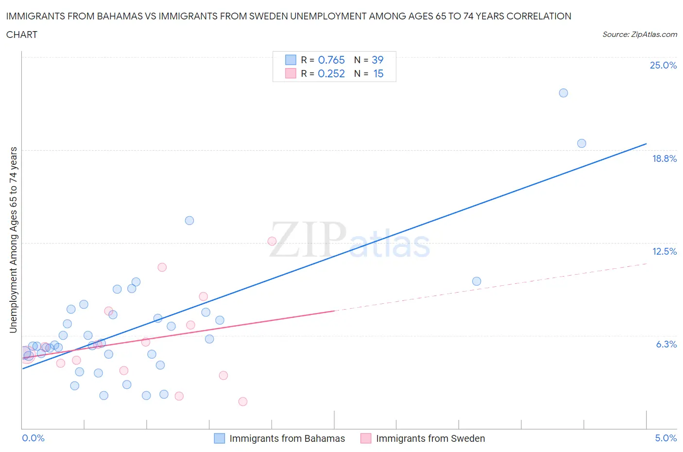 Immigrants from Bahamas vs Immigrants from Sweden Unemployment Among Ages 65 to 74 years