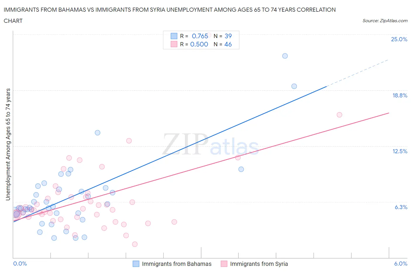 Immigrants from Bahamas vs Immigrants from Syria Unemployment Among Ages 65 to 74 years