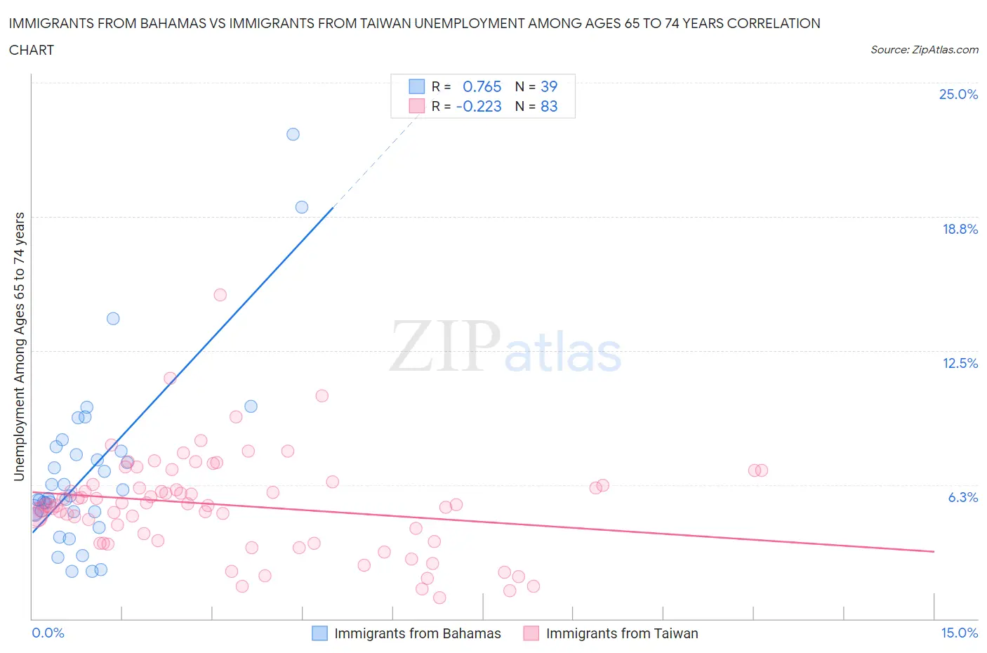 Immigrants from Bahamas vs Immigrants from Taiwan Unemployment Among Ages 65 to 74 years