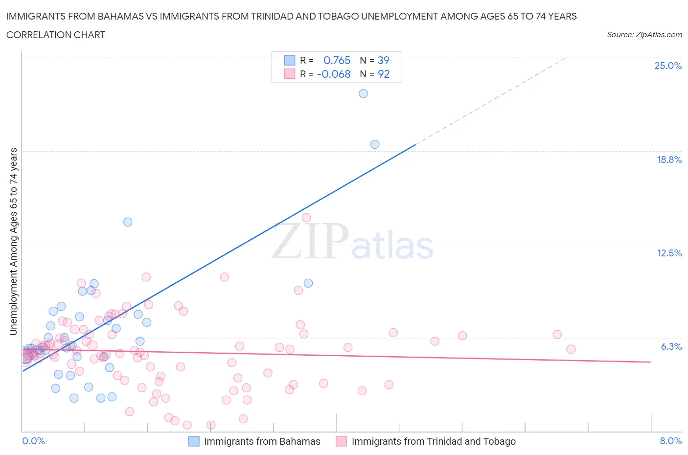 Immigrants from Bahamas vs Immigrants from Trinidad and Tobago Unemployment Among Ages 65 to 74 years