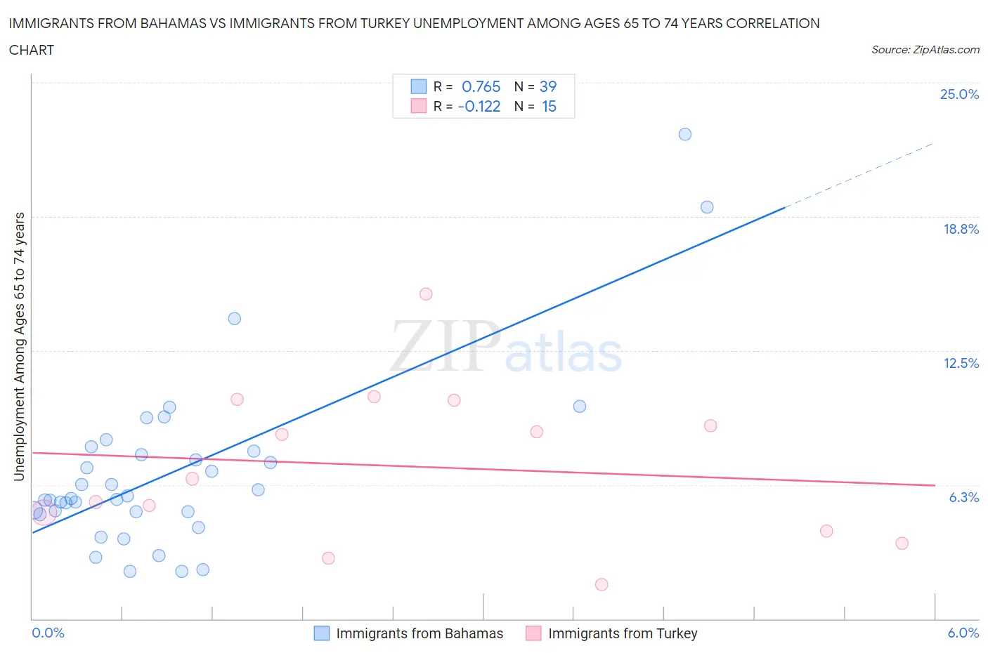 Immigrants from Bahamas vs Immigrants from Turkey Unemployment Among Ages 65 to 74 years