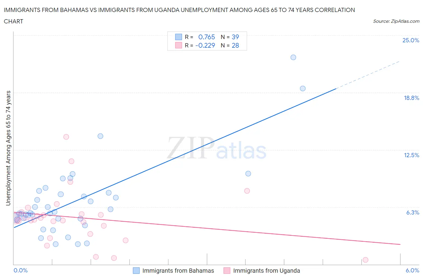 Immigrants from Bahamas vs Immigrants from Uganda Unemployment Among Ages 65 to 74 years