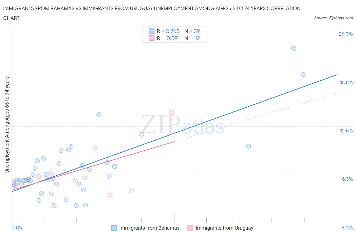 Immigrants from Bahamas vs Immigrants from Uruguay Unemployment Among Ages 65 to 74 years