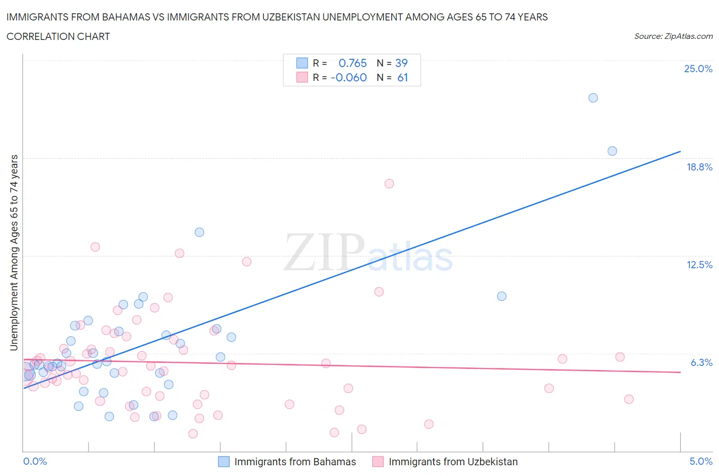 Immigrants from Bahamas vs Immigrants from Uzbekistan Unemployment Among Ages 65 to 74 years