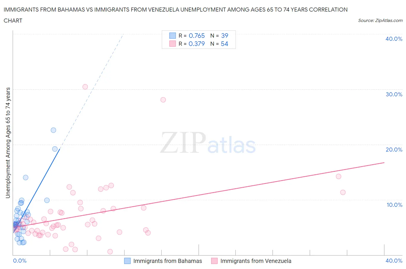 Immigrants from Bahamas vs Immigrants from Venezuela Unemployment Among Ages 65 to 74 years