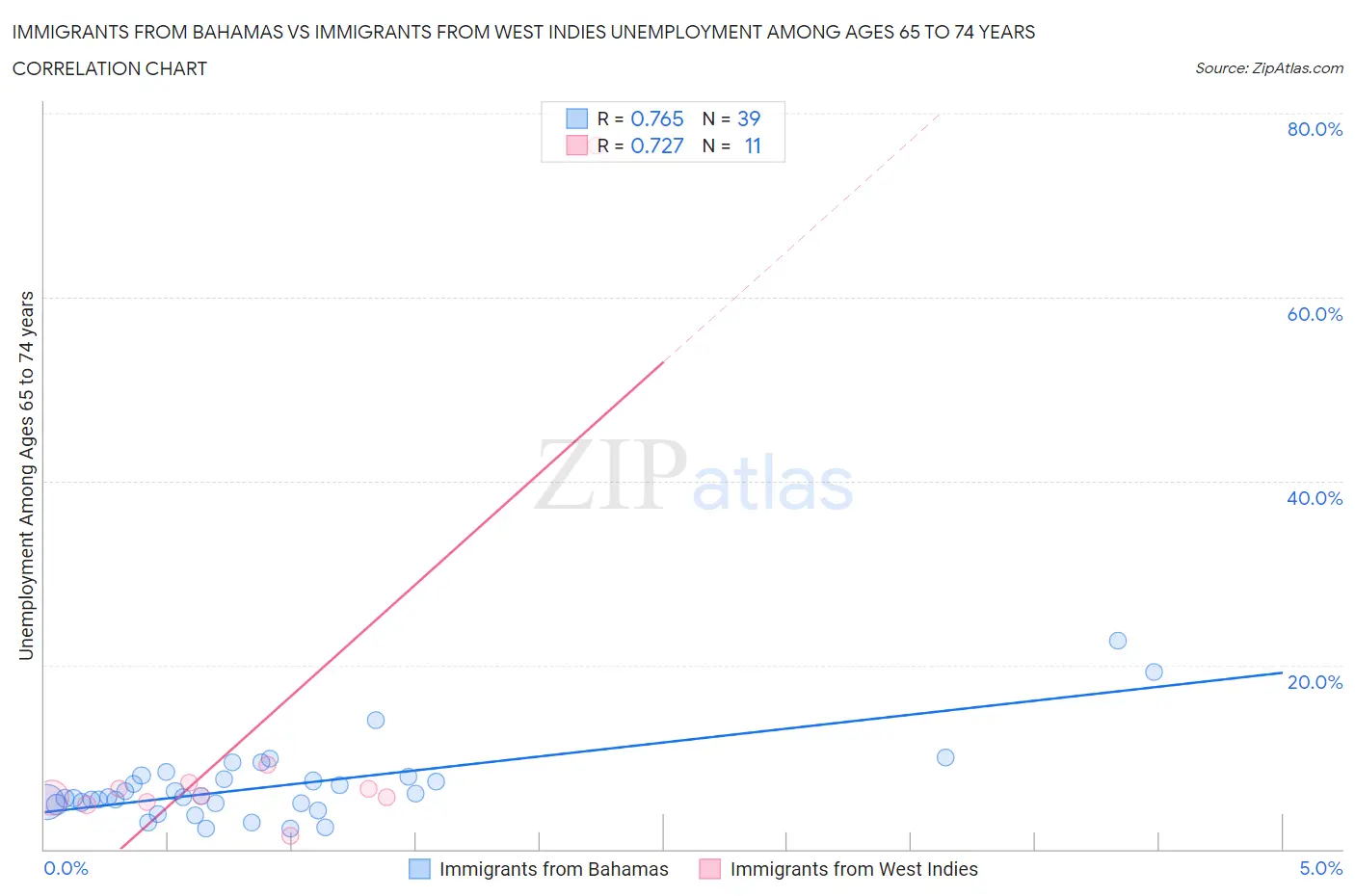 Immigrants from Bahamas vs Immigrants from West Indies Unemployment Among Ages 65 to 74 years