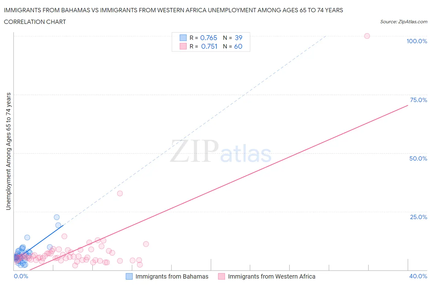 Immigrants from Bahamas vs Immigrants from Western Africa Unemployment Among Ages 65 to 74 years