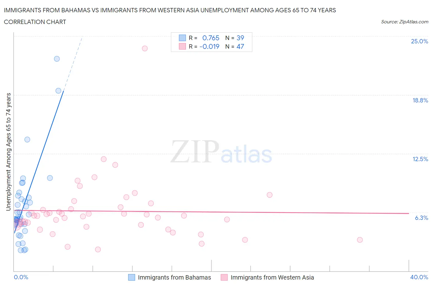 Immigrants from Bahamas vs Immigrants from Western Asia Unemployment Among Ages 65 to 74 years