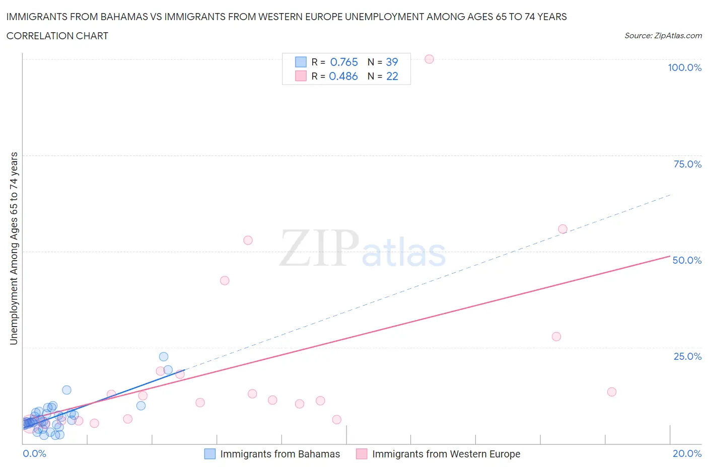 Immigrants from Bahamas vs Immigrants from Western Europe Unemployment Among Ages 65 to 74 years