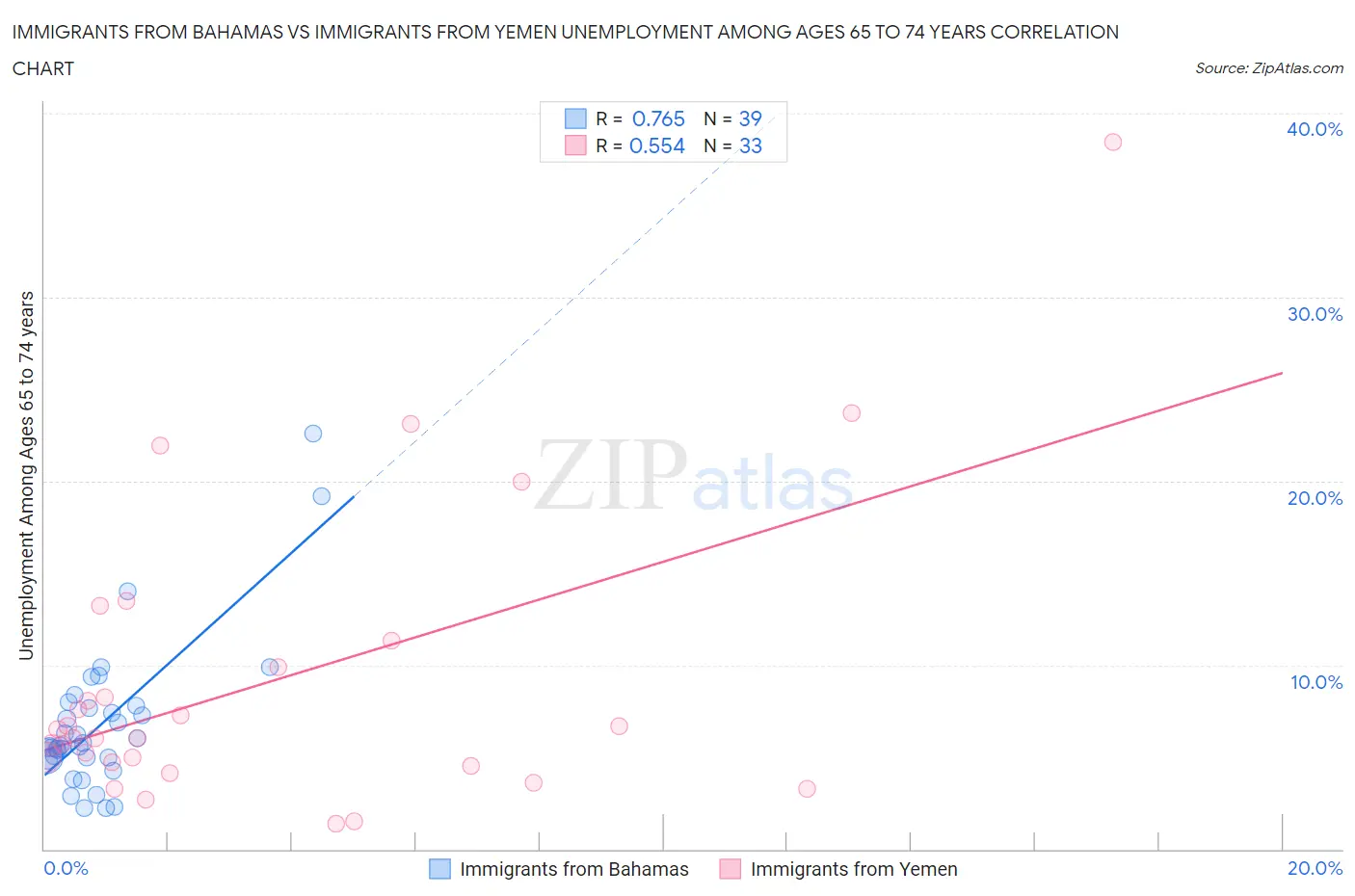 Immigrants from Bahamas vs Immigrants from Yemen Unemployment Among Ages 65 to 74 years