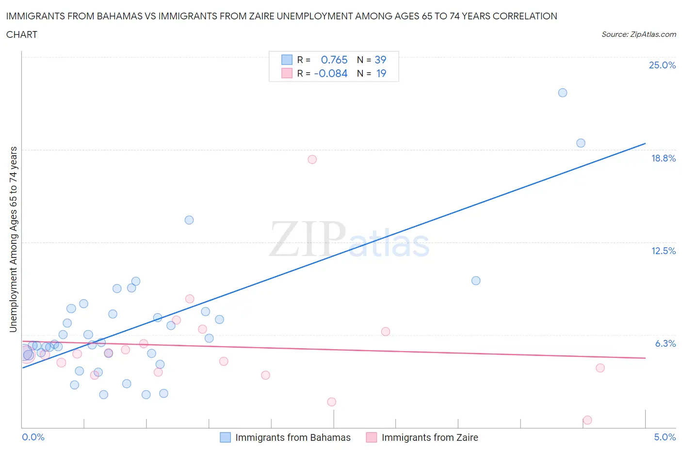 Immigrants from Bahamas vs Immigrants from Zaire Unemployment Among Ages 65 to 74 years