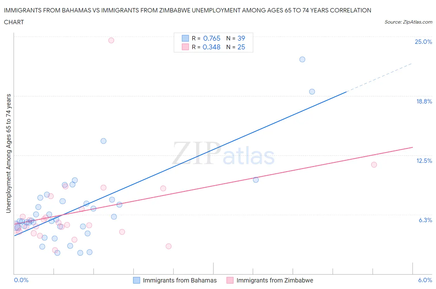 Immigrants from Bahamas vs Immigrants from Zimbabwe Unemployment Among Ages 65 to 74 years