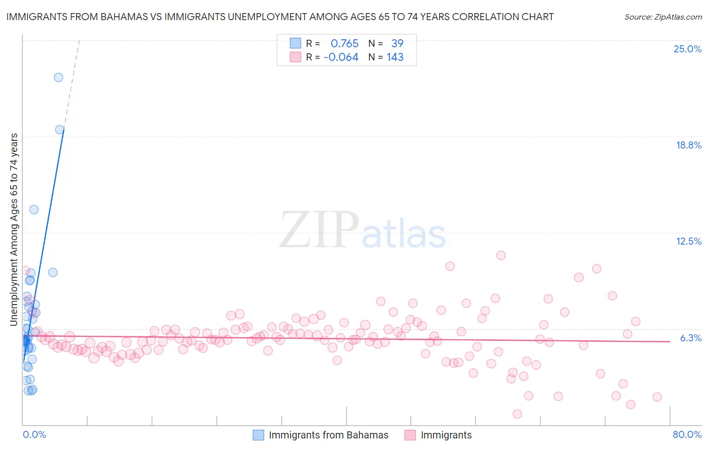 Immigrants from Bahamas vs Immigrants Unemployment Among Ages 65 to 74 years