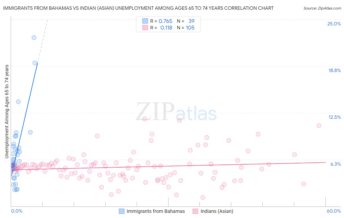 Immigrants from Bahamas vs Indian (Asian) Unemployment Among Ages 65 to 74 years