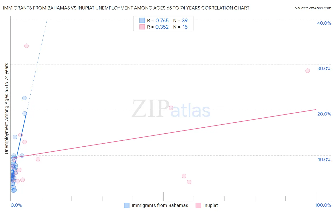 Immigrants from Bahamas vs Inupiat Unemployment Among Ages 65 to 74 years