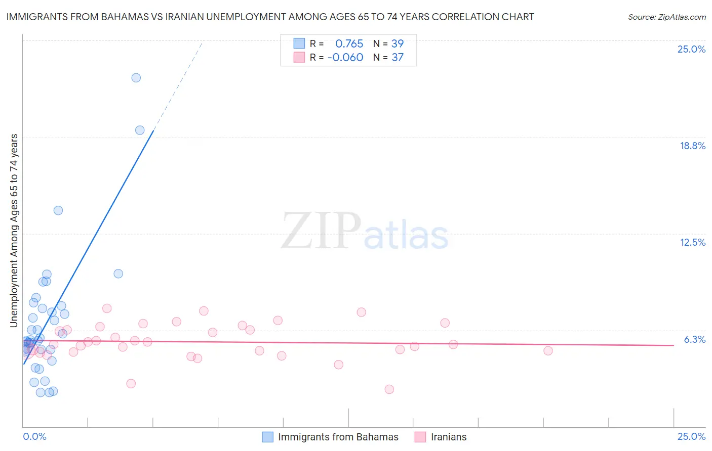 Immigrants from Bahamas vs Iranian Unemployment Among Ages 65 to 74 years