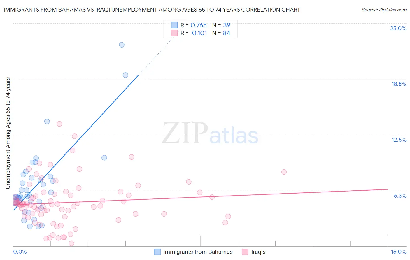 Immigrants from Bahamas vs Iraqi Unemployment Among Ages 65 to 74 years