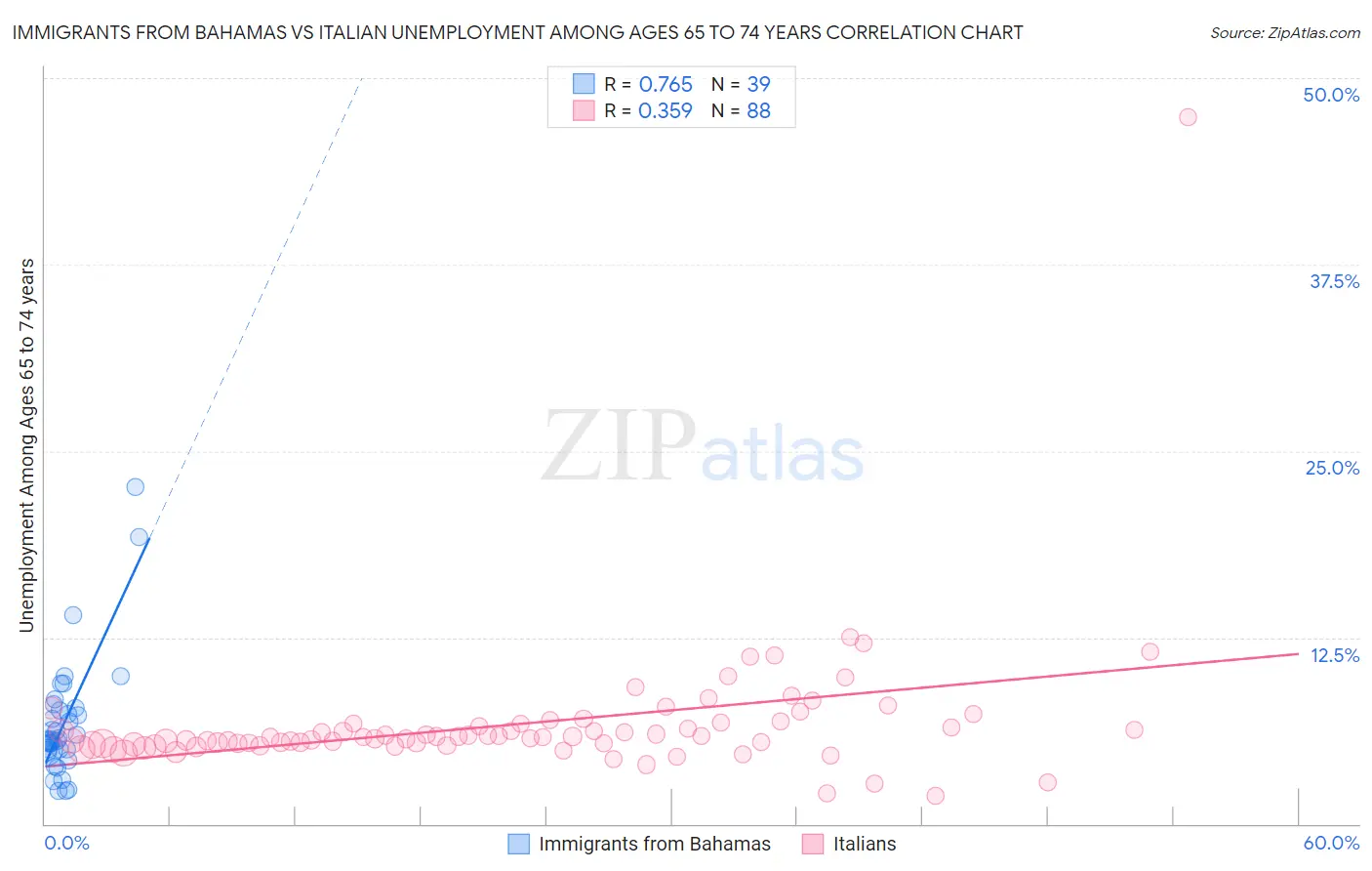 Immigrants from Bahamas vs Italian Unemployment Among Ages 65 to 74 years