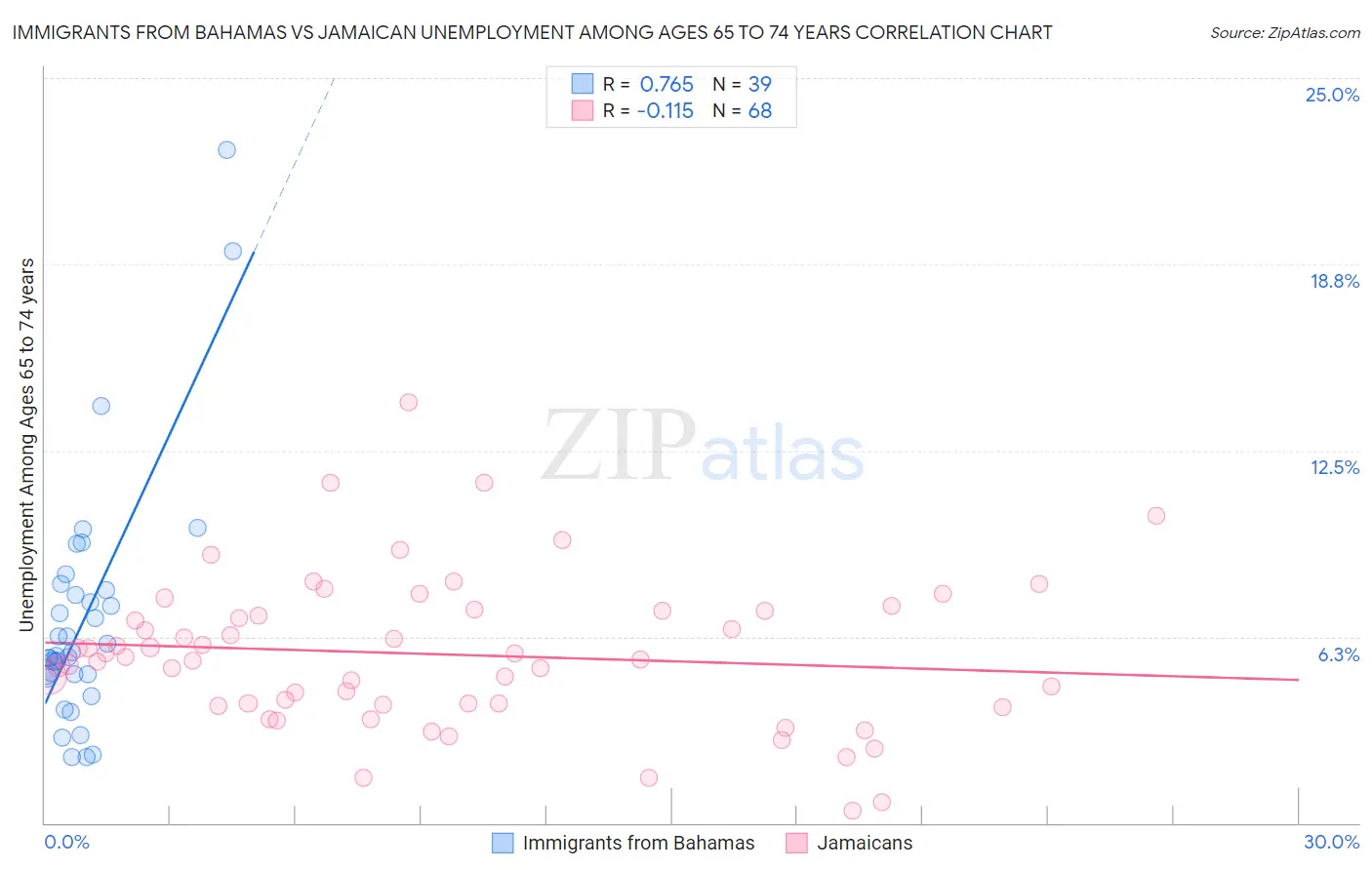 Immigrants from Bahamas vs Jamaican Unemployment Among Ages 65 to 74 years