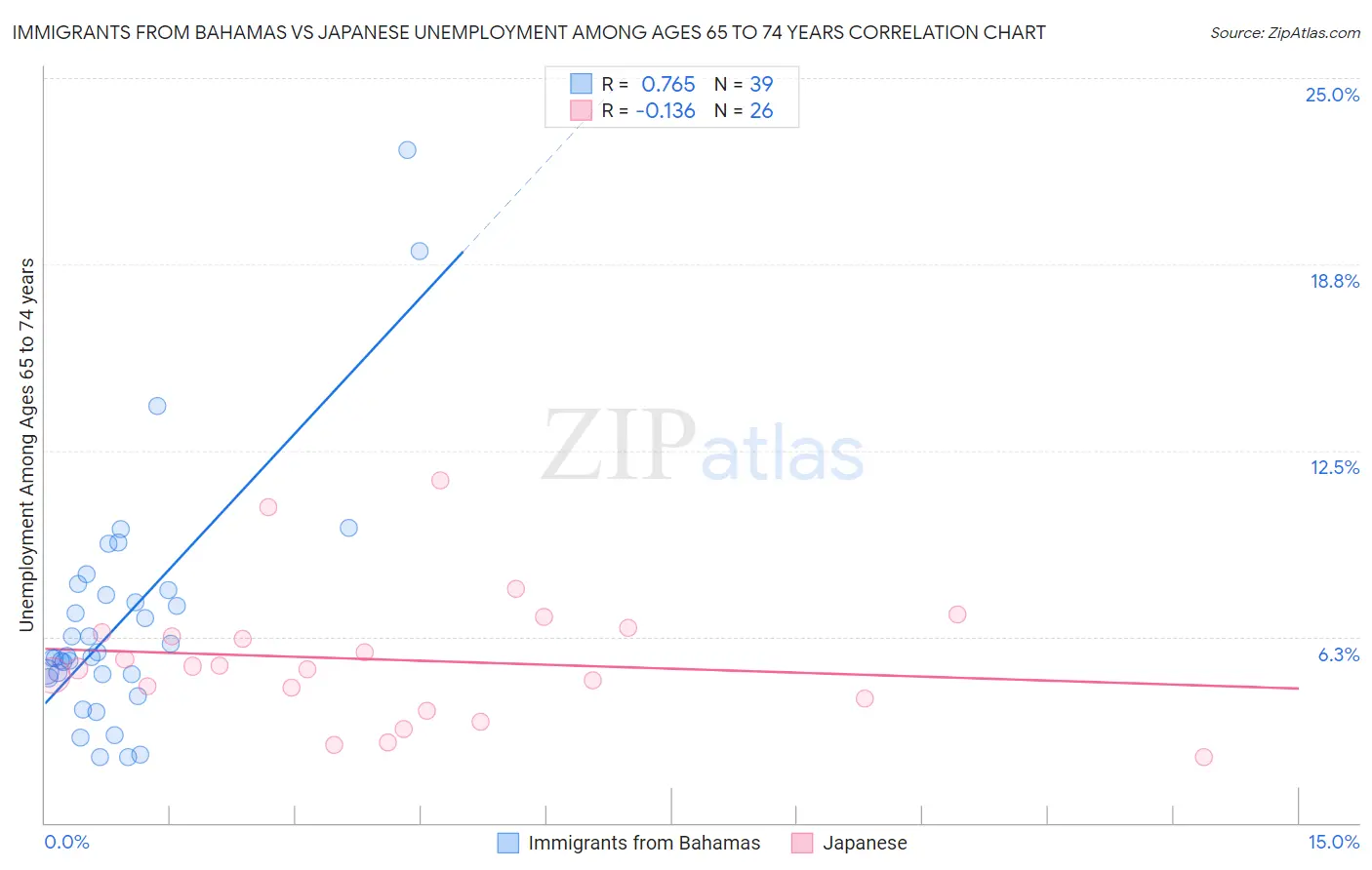 Immigrants from Bahamas vs Japanese Unemployment Among Ages 65 to 74 years