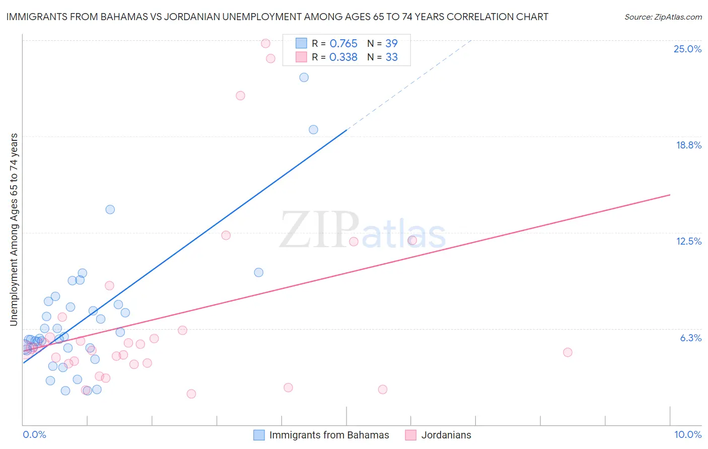 Immigrants from Bahamas vs Jordanian Unemployment Among Ages 65 to 74 years