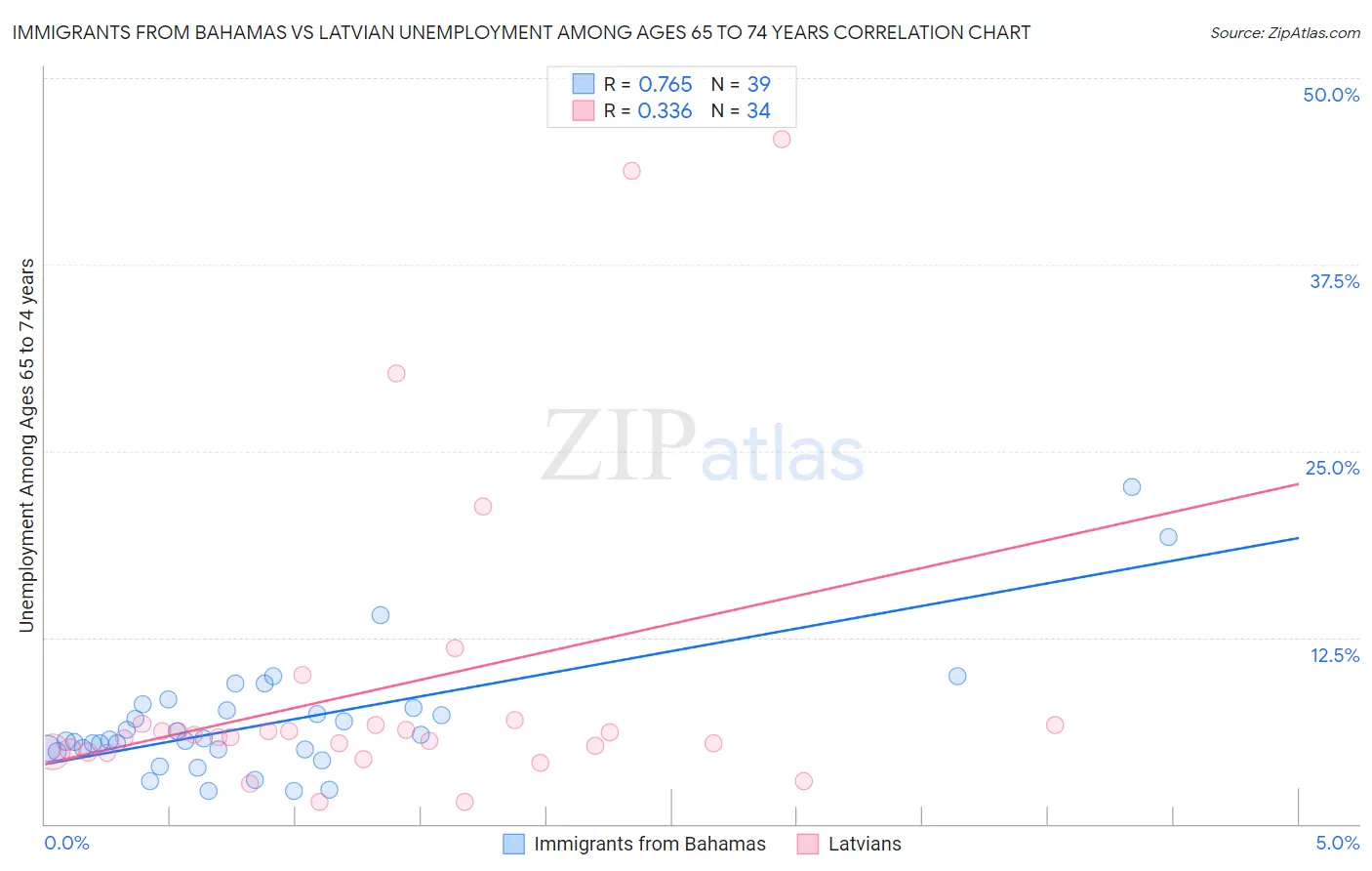 Immigrants from Bahamas vs Latvian Unemployment Among Ages 65 to 74 years